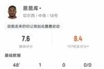 恩昆库本场比赛数据：1进球1关键传球2抢断，评分7.6