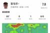 亚马尔数据：1次助攻，3次关键传球，2次创造得分机会，评分7.8