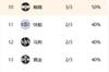 就此陨落？掘金上赛季开赛4连胜 本季至今仅2胜3负排名在马刺之下