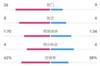 切尔西2-1布伦特福德数据：射门26-9，射正8-4，控球率62%-38%