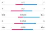 维拉2-2利物浦全场数据：射门9-17，射正4-3，控球率53%-47%