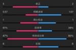 曼联vs伊镇半场数据：射门7-4，射正5-2，控球率61%-39%，角球3-0