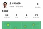 索博斯洛伊本场数据：2助攻8关键传球&错失1进球机会，评分8.0
