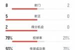阿根廷1-0委内瑞拉半场数据：射门8-2，射正5-0，控球率八二开