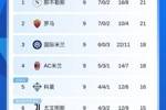 意甲积分榜：那不勒斯罗马同分前二，国米米兰同分分列三四