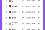 激烈！英超争五形势：维拉51分，曼联48分，切尔西利物浦均45分