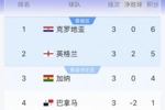 L组实时积分榜：克罗地亚升第1，英格兰跌至第2，加纳积4分第3