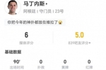 大马丁本场0扑救 8长传2成功且阻止进球为-0.71 仅获评6分